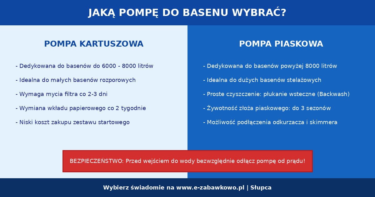 Jak dobrać pompę do basenu ogrodowego? Filtry kartuszowe vs systemy piaskowe