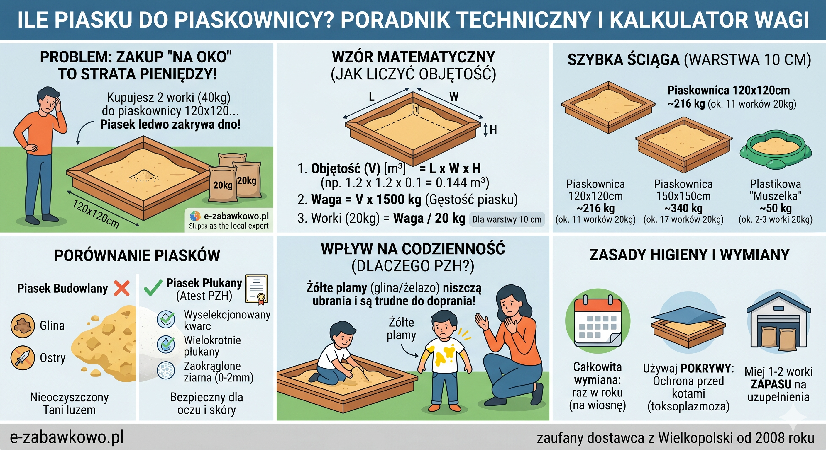 Ile worków piasku kupić do piaskownicy? Wzór matematyczny i prawda o "piasku z atestem"