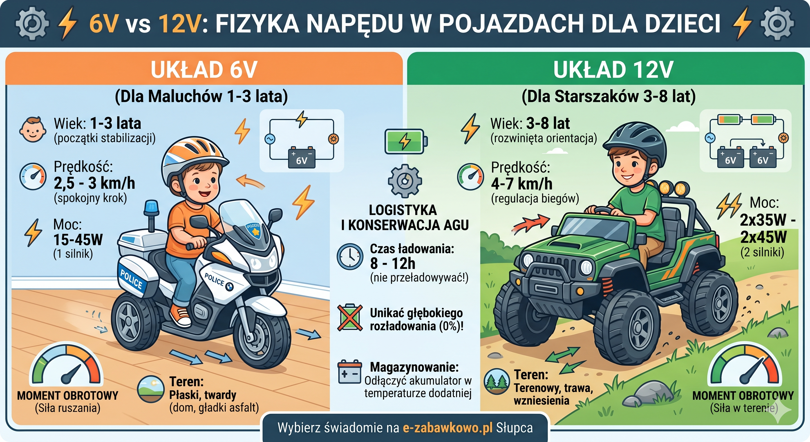Akumulator 6V czy 12V w pojeździe dla dziecka? Wytrzymałość, czas ładowania i fizyka napędu